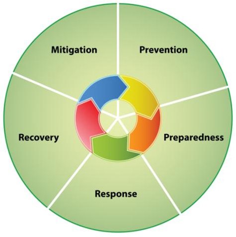5 Phases of Emergency Management